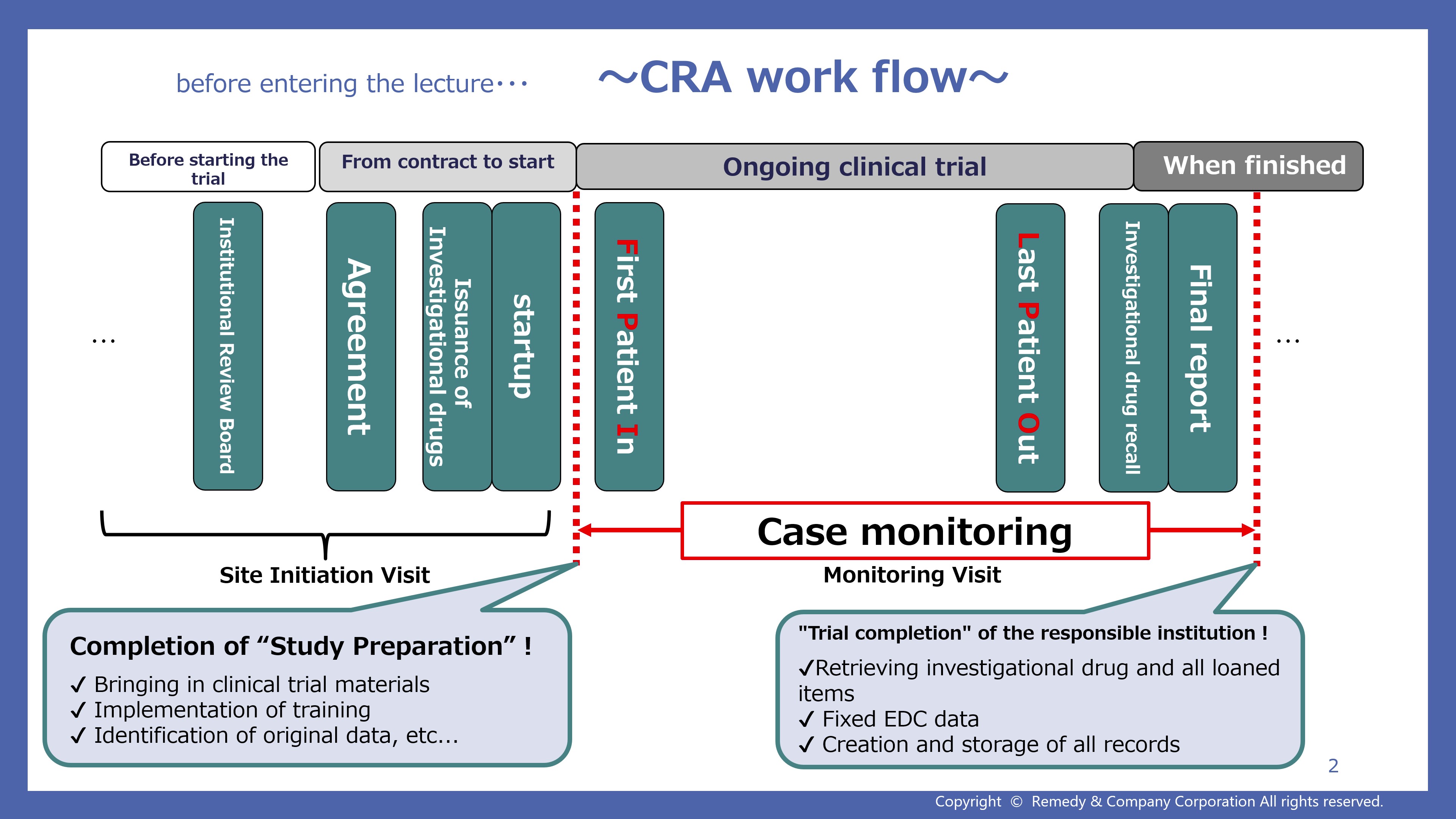 【Procedures during clinical trials 】Amendments to Clinical Trial Documents